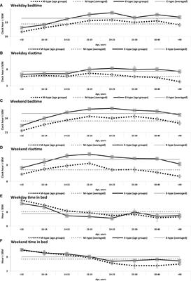 What Can Make the Difference Between Chronotypes in Sleep Duration? Testing the Similarity of Their Homeostatic Processes